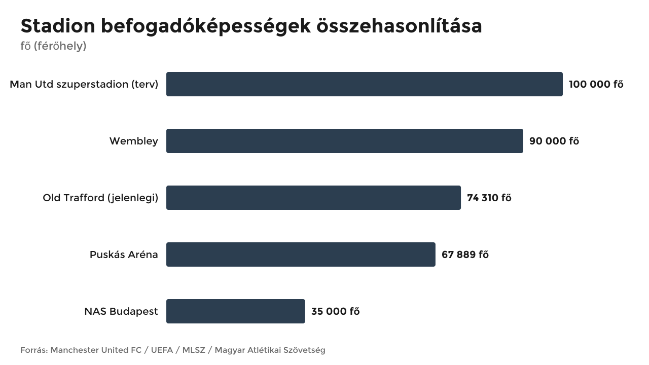 Stadion befogadóképességek összehasonlítása: Man Utd szuperstadion 100 000 fő, Wembley 90 000, Old Trafford 74 310, Puskás Aréna 67 889, NAS Budapest 35 000