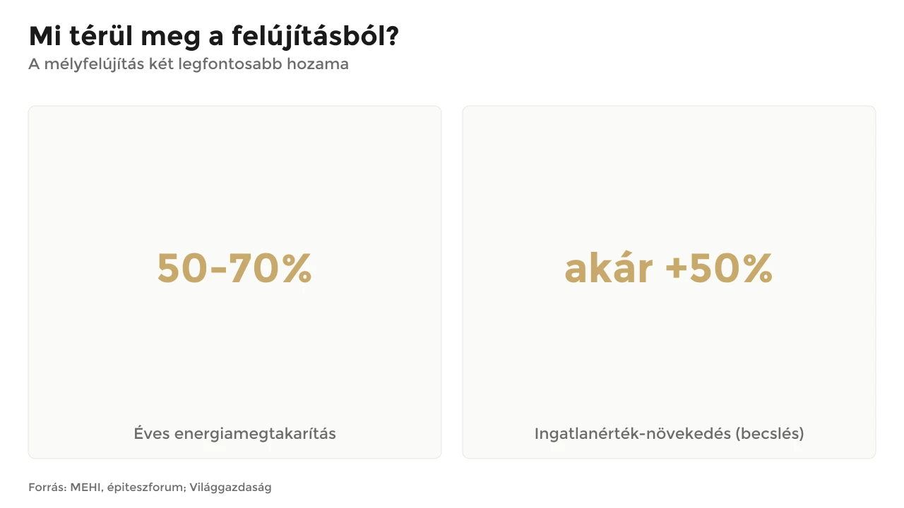 Két kártya: mélyfelújítás 50-70 százalék éves energiamegtakarítás, ingatlanérték akár +50 százalék (becslés).