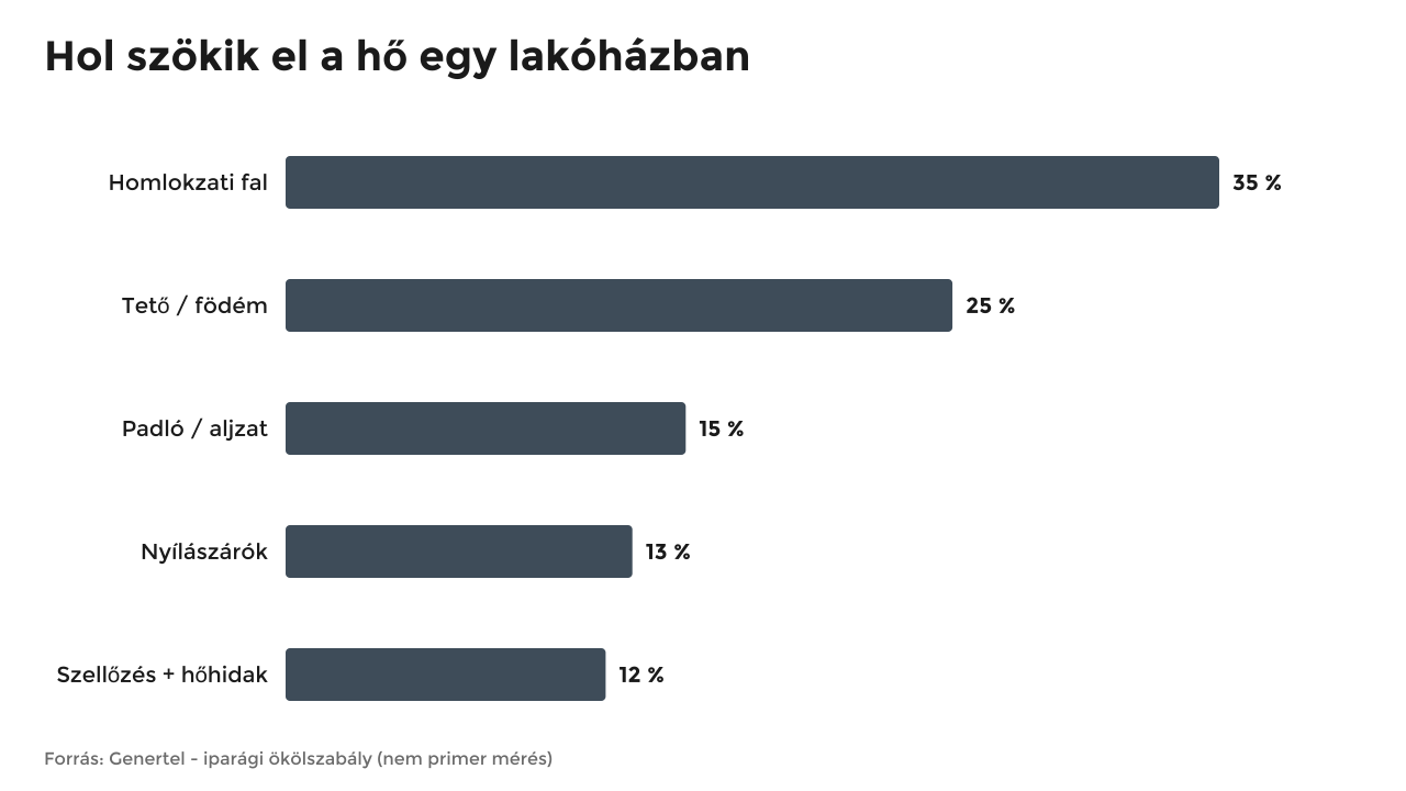 Oszlopdiagram a hőveszteség megoszlásáról egy rosszul szigetelt magyar lakóházban