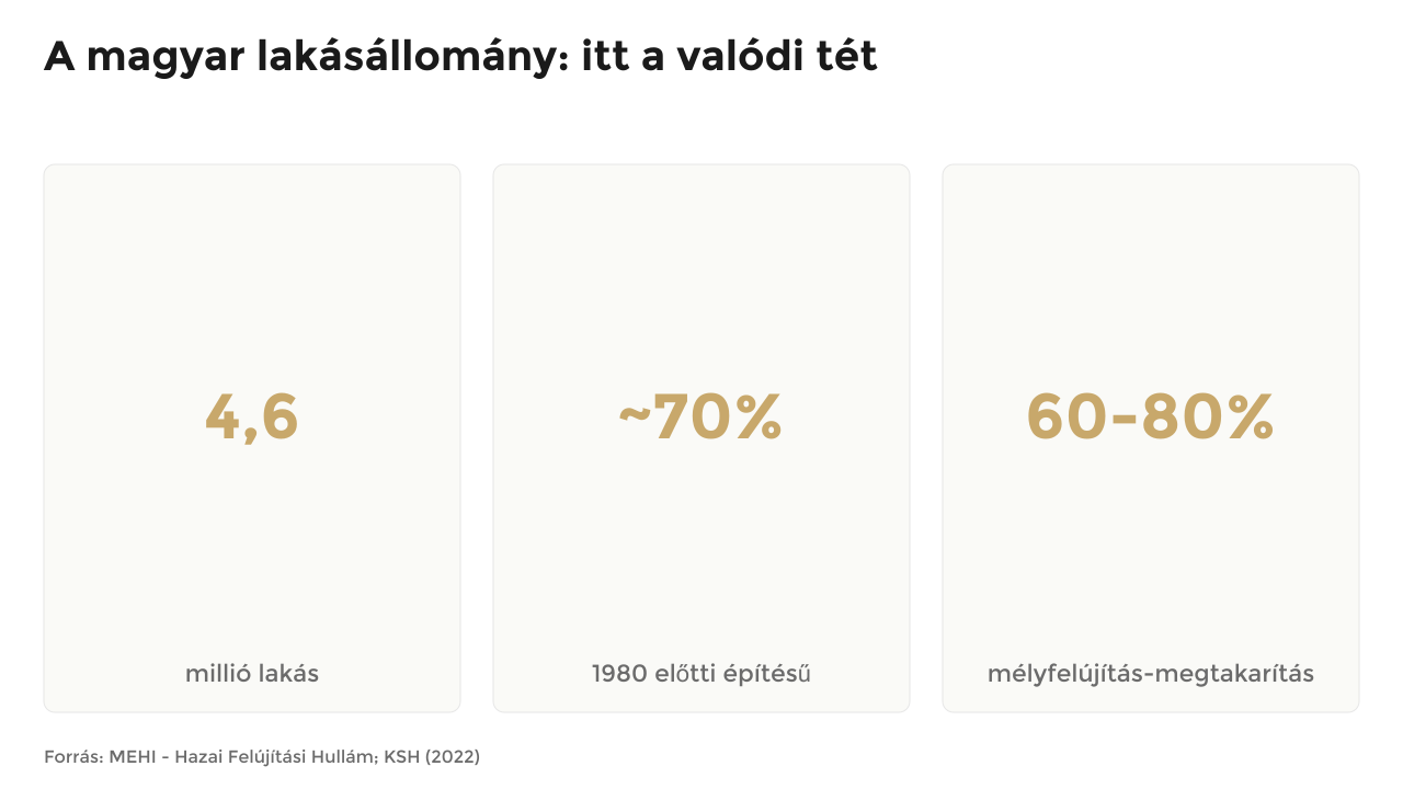 Statisztikai panel a magyar lakásállományról: 4,6 millió lakás, 70 százalék 1980 előtti