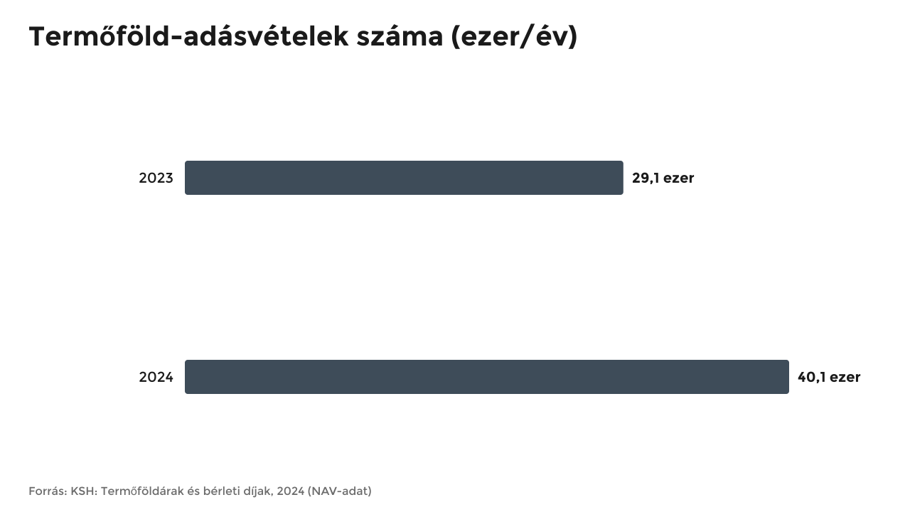 Oszlopdiagram a termőföld-adásvételek számáról 2023-ban és 2024-ben