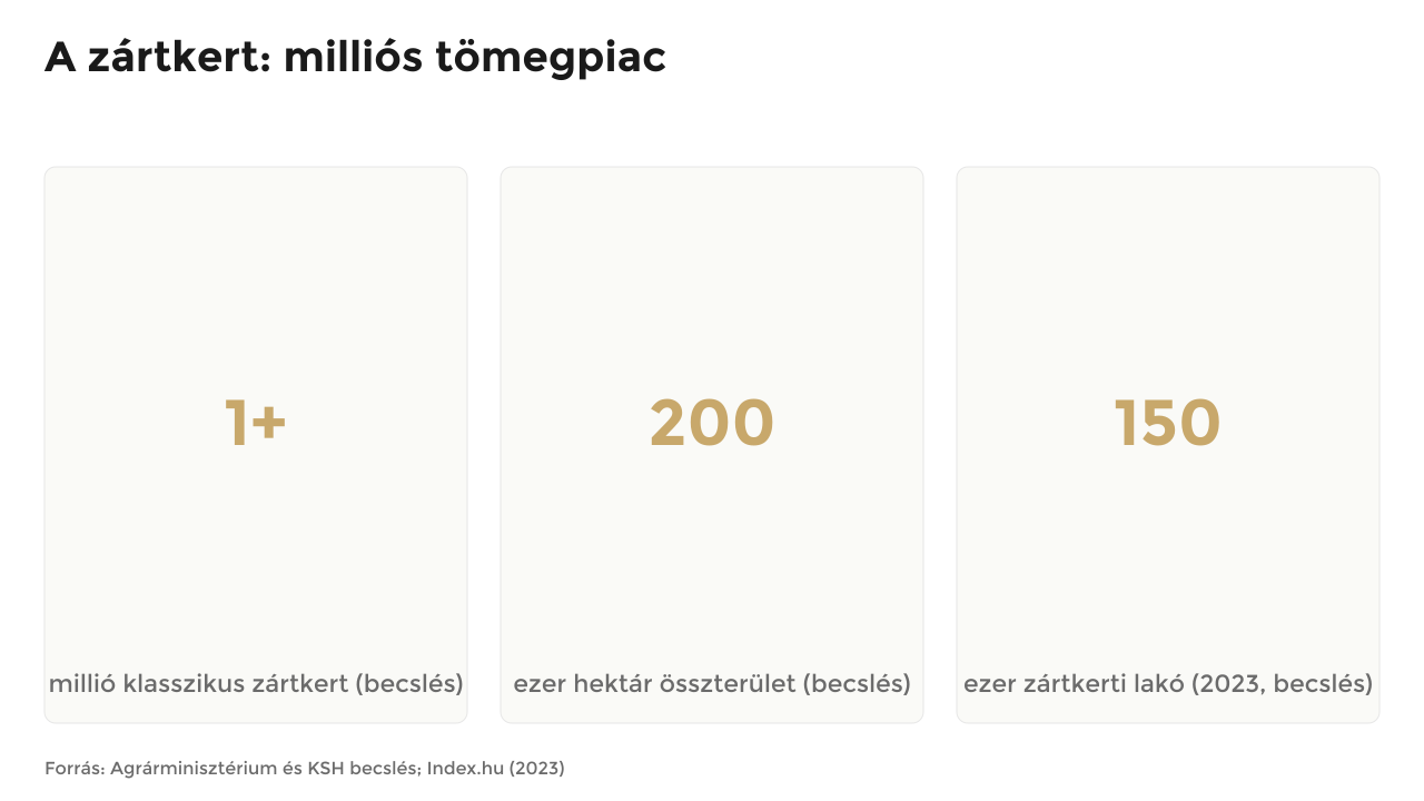 Infografika a zártkertek becsült számáról, területéről és lakóiról
